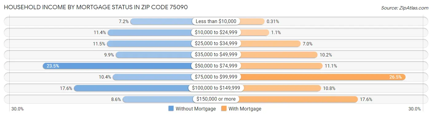 Household Income by Mortgage Status in Zip Code 75090