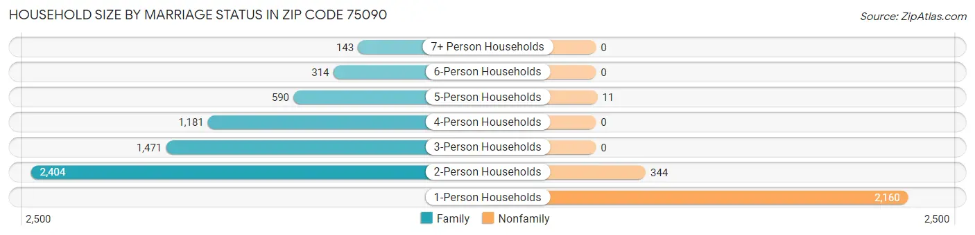 Household Size by Marriage Status in Zip Code 75090