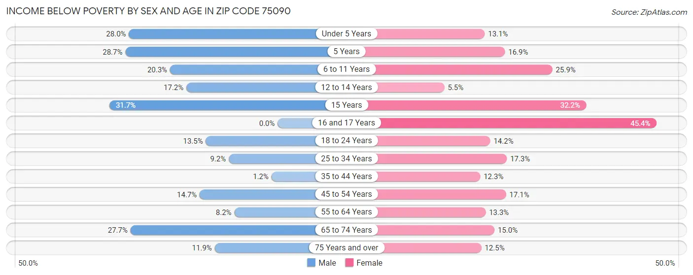 Income Below Poverty by Sex and Age in Zip Code 75090