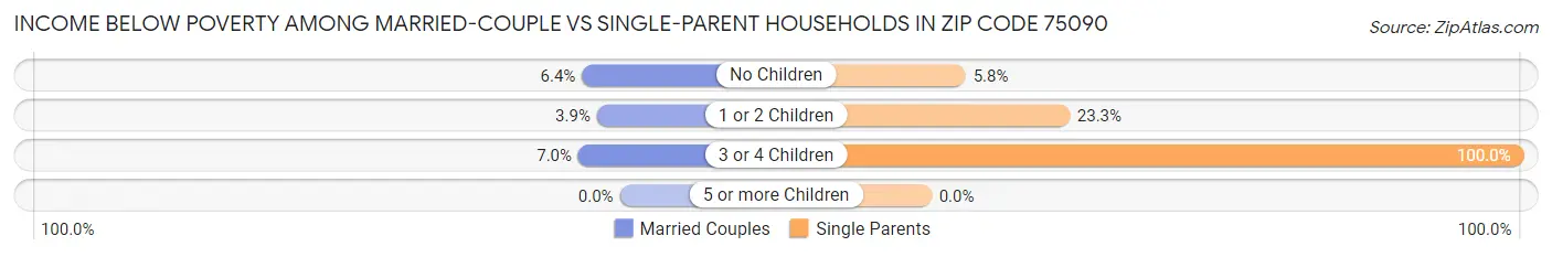 Income Below Poverty Among Married-Couple vs Single-Parent Households in Zip Code 75090