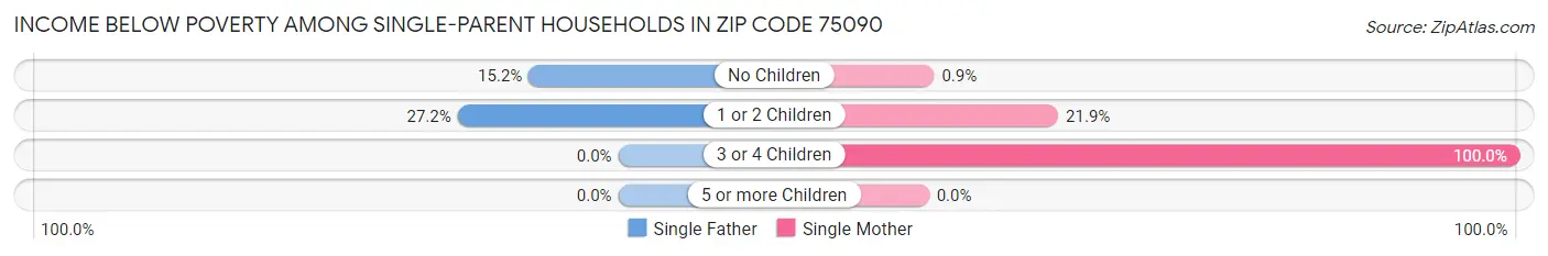 Income Below Poverty Among Single-Parent Households in Zip Code 75090