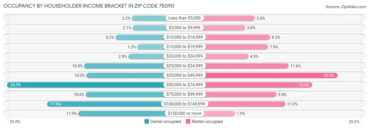Occupancy by Householder Income Bracket in Zip Code 75090