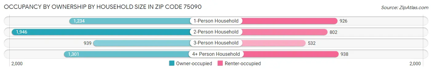 Occupancy by Ownership by Household Size in Zip Code 75090