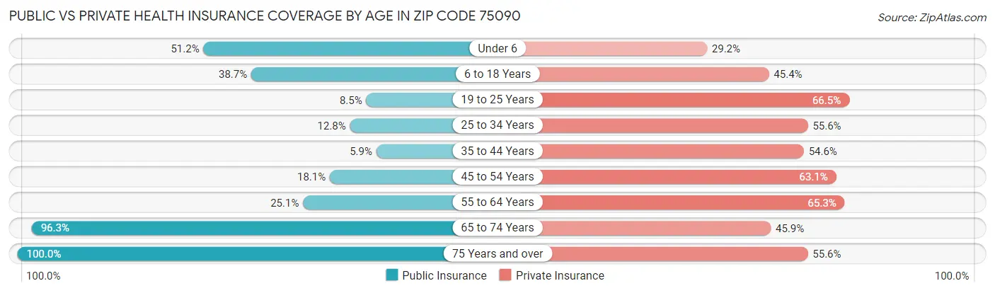 Public vs Private Health Insurance Coverage by Age in Zip Code 75090