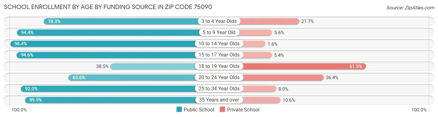 School Enrollment by Age by Funding Source in Zip Code 75090