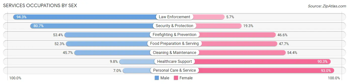 Services Occupations by Sex in Zip Code 75090