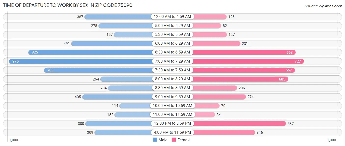 Time of Departure to Work by Sex in Zip Code 75090