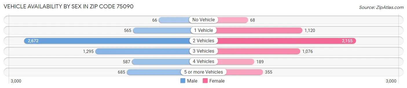 Vehicle Availability by Sex in Zip Code 75090