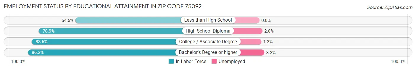 Employment Status by Educational Attainment in Zip Code 75092