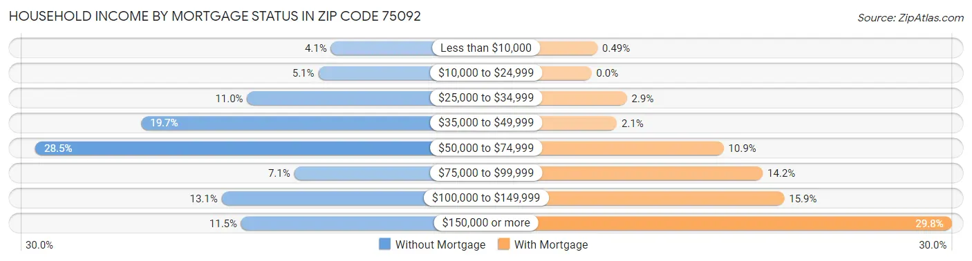 Household Income by Mortgage Status in Zip Code 75092