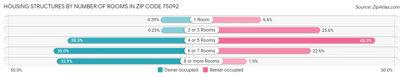 Housing Structures by Number of Rooms in Zip Code 75092
