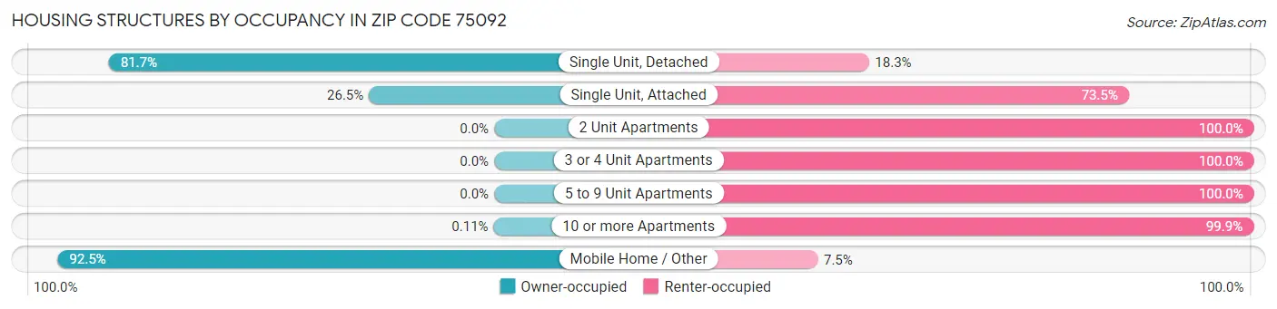 Housing Structures by Occupancy in Zip Code 75092