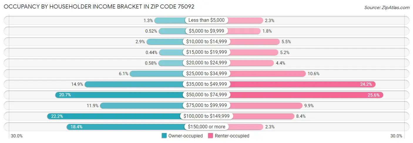 Occupancy by Householder Income Bracket in Zip Code 75092