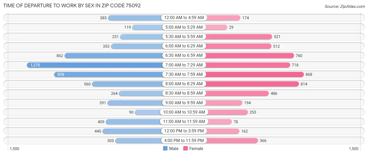 Time of Departure to Work by Sex in Zip Code 75092