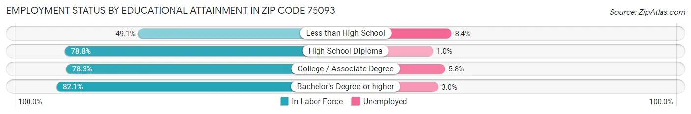 Employment Status by Educational Attainment in Zip Code 75093