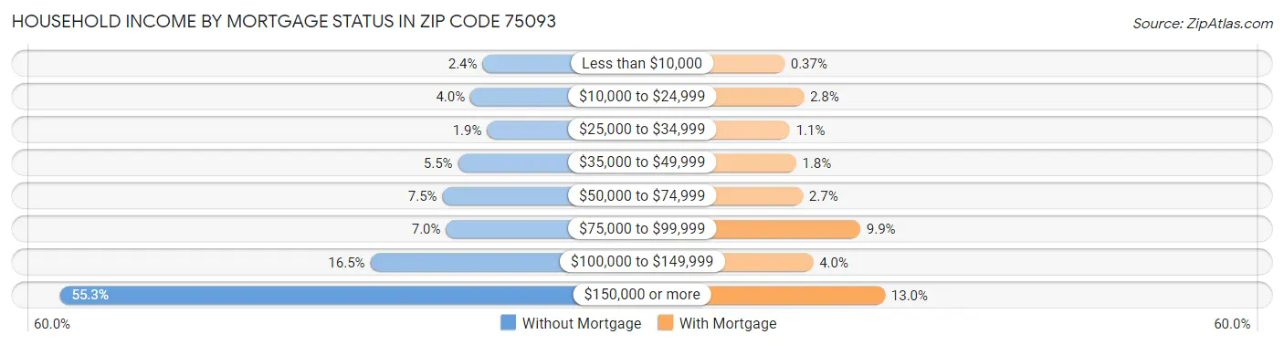 Household Income by Mortgage Status in Zip Code 75093