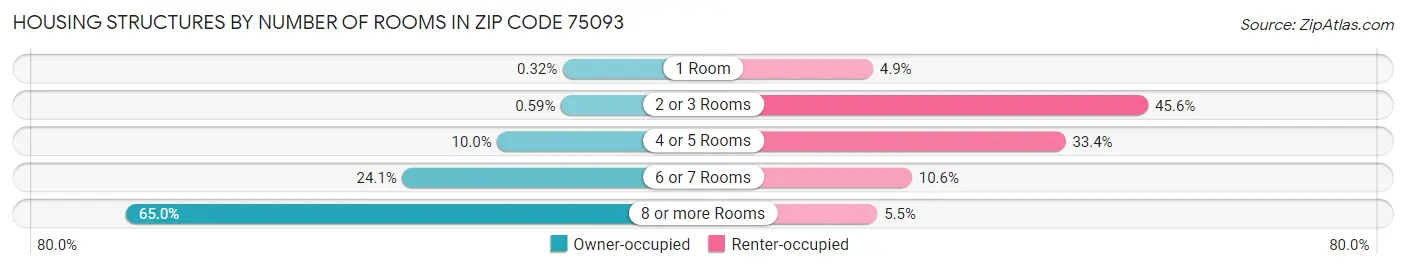 Housing Structures by Number of Rooms in Zip Code 75093