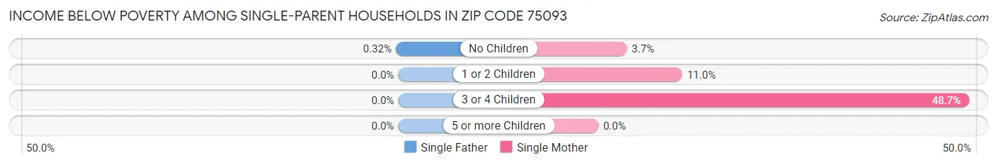 Income Below Poverty Among Single-Parent Households in Zip Code 75093