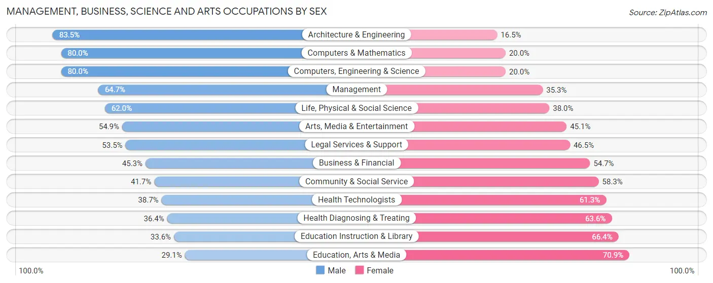 Management, Business, Science and Arts Occupations by Sex in Zip Code 75093
