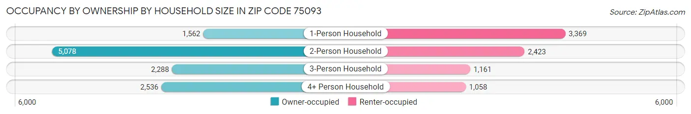 Occupancy by Ownership by Household Size in Zip Code 75093