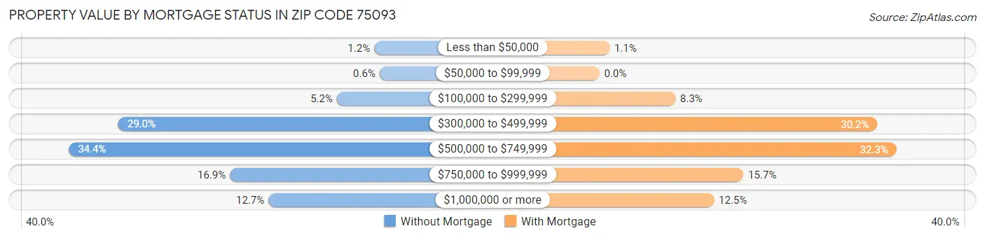 Property Value by Mortgage Status in Zip Code 75093