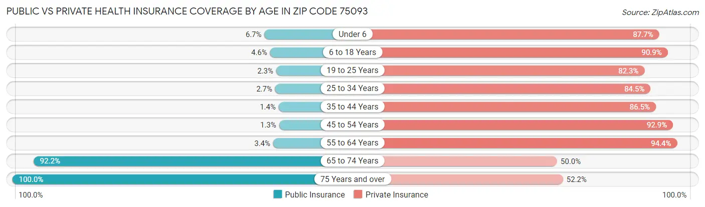 Public vs Private Health Insurance Coverage by Age in Zip Code 75093