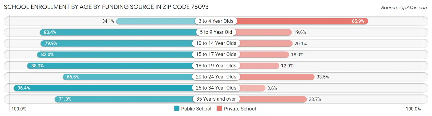 School Enrollment by Age by Funding Source in Zip Code 75093
