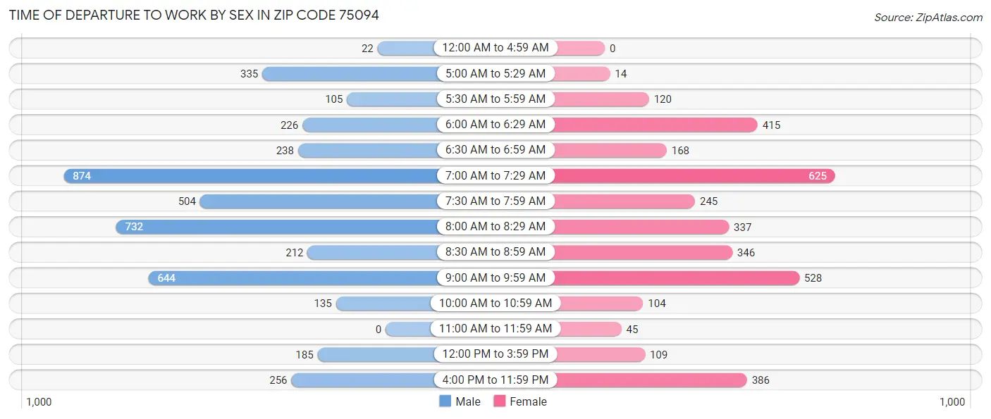 Time of Departure to Work by Sex in Zip Code 75094