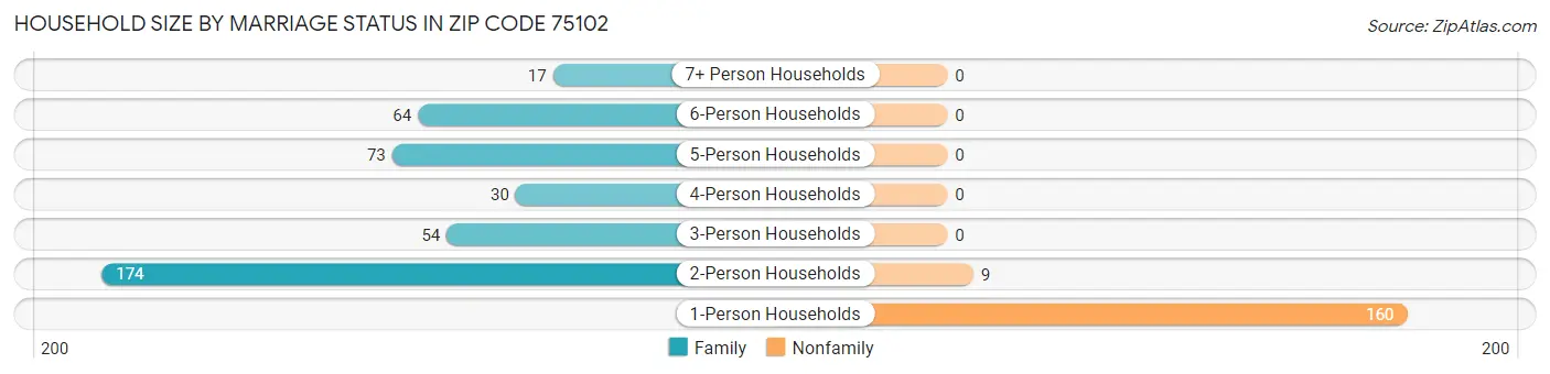 Household Size by Marriage Status in Zip Code 75102