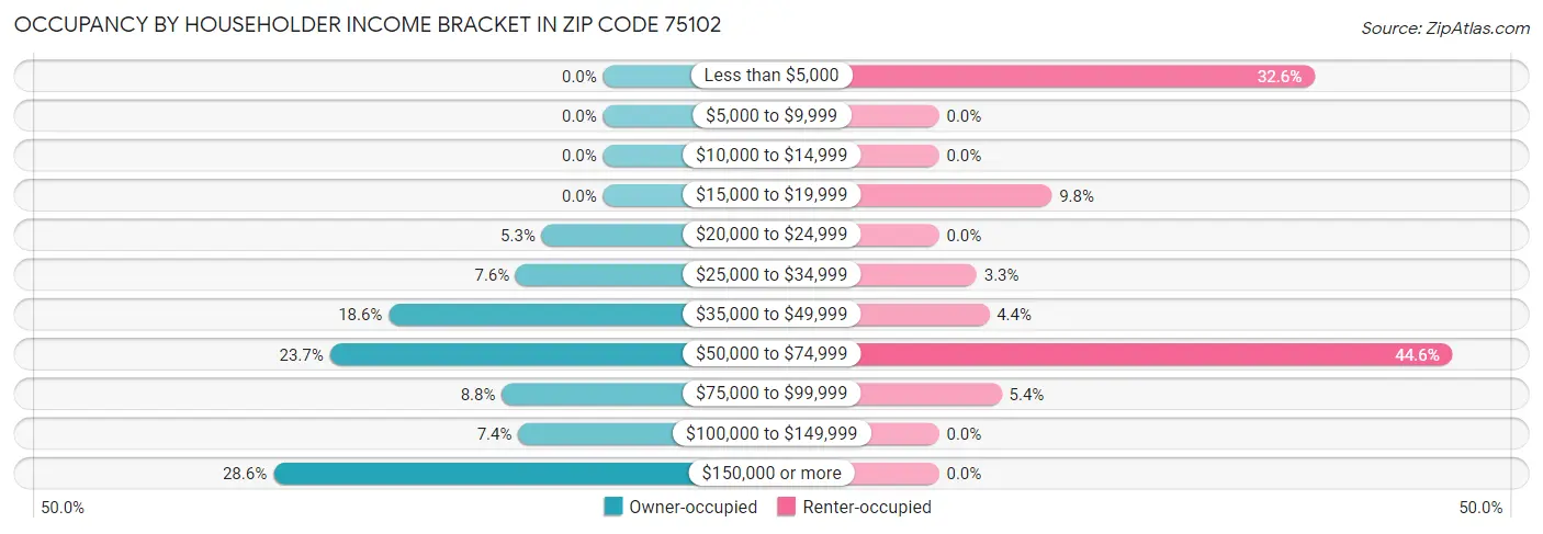 Occupancy by Householder Income Bracket in Zip Code 75102