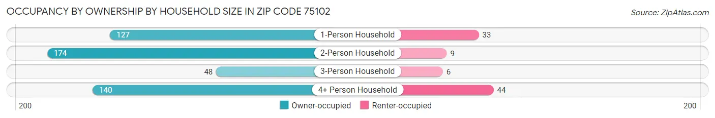 Occupancy by Ownership by Household Size in Zip Code 75102