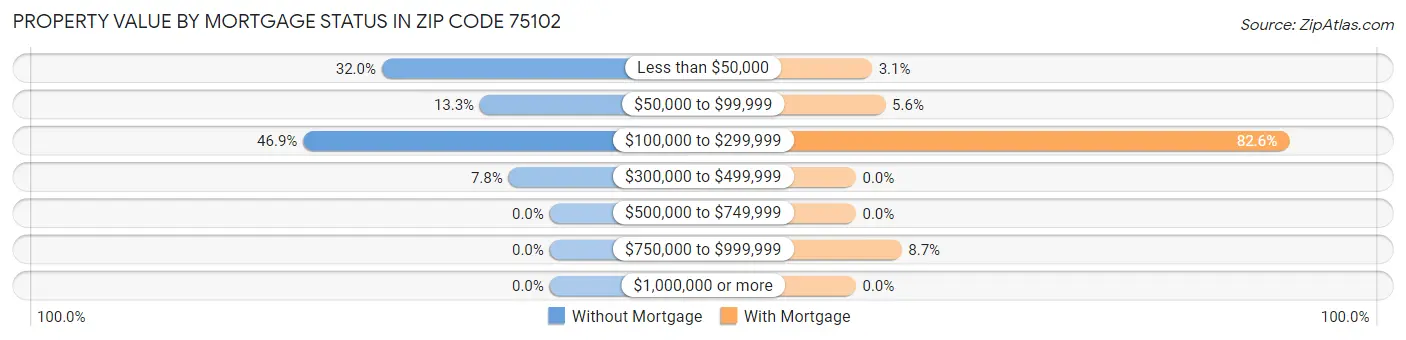 Property Value by Mortgage Status in Zip Code 75102
