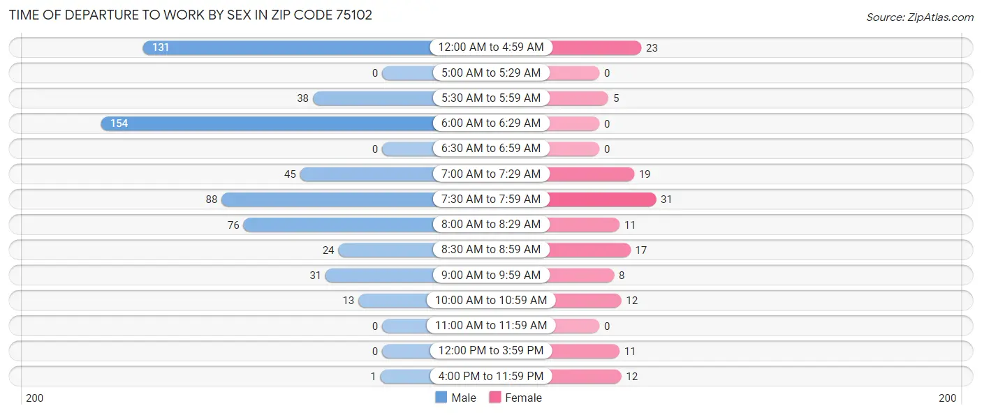 Time of Departure to Work by Sex in Zip Code 75102