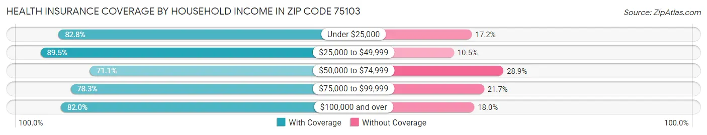 Health Insurance Coverage by Household Income in Zip Code 75103
