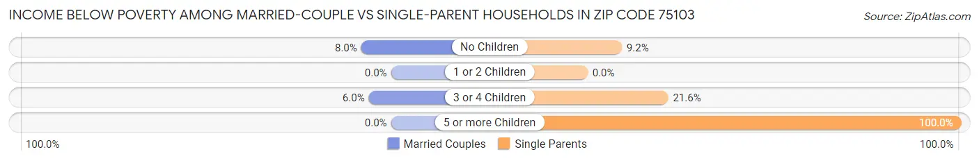 Income Below Poverty Among Married-Couple vs Single-Parent Households in Zip Code 75103