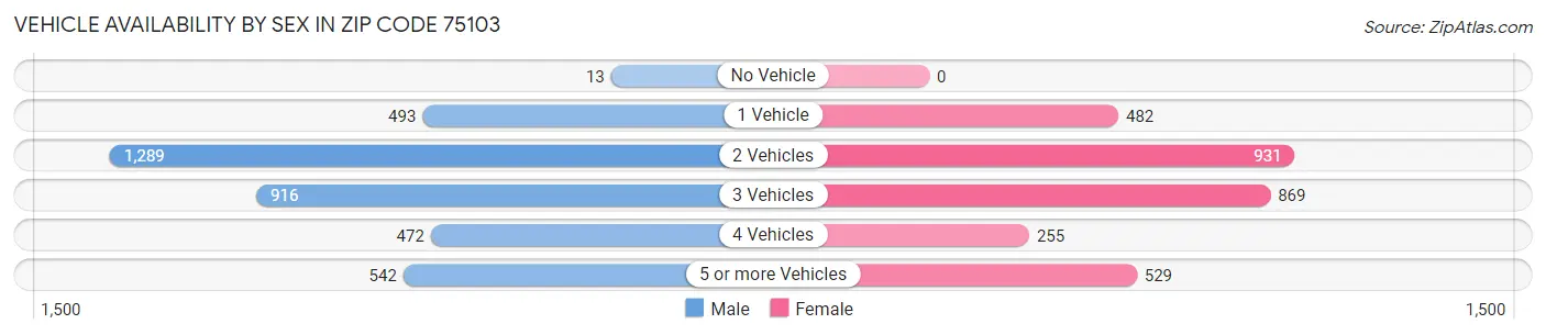 Vehicle Availability by Sex in Zip Code 75103