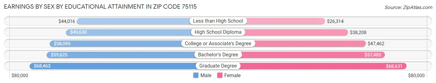 Earnings by Sex by Educational Attainment in Zip Code 75115