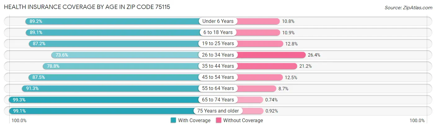 Health Insurance Coverage by Age in Zip Code 75115