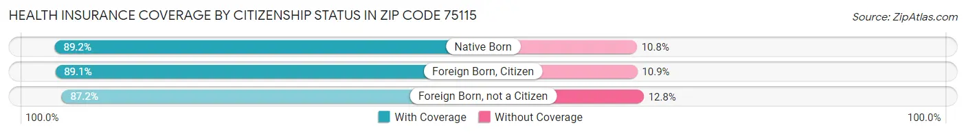 Health Insurance Coverage by Citizenship Status in Zip Code 75115