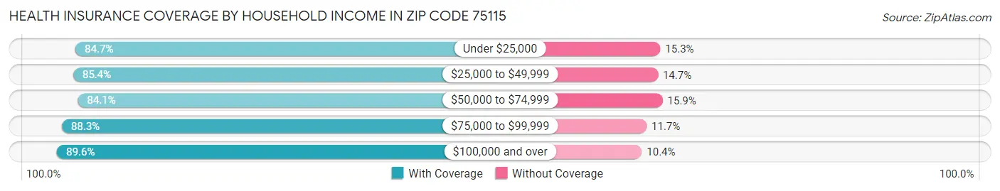 Health Insurance Coverage by Household Income in Zip Code 75115
