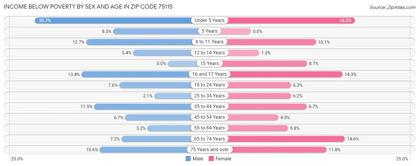 Income Below Poverty by Sex and Age in Zip Code 75115