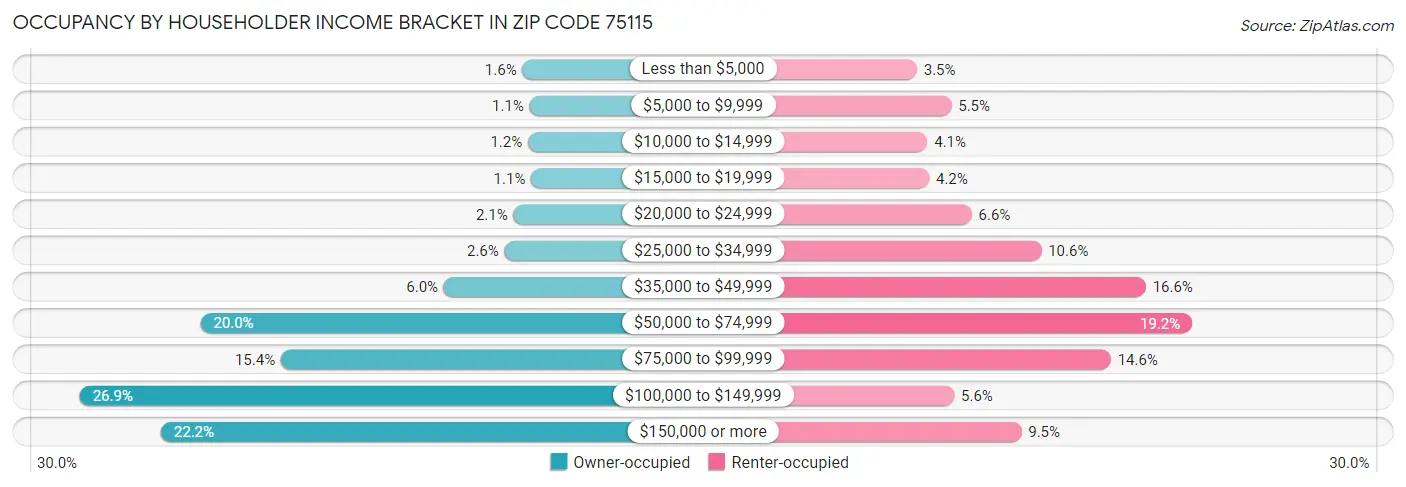 Occupancy by Householder Income Bracket in Zip Code 75115