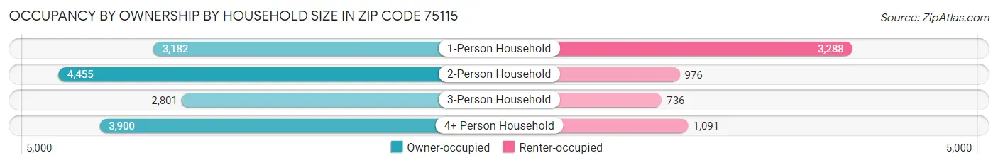 Occupancy by Ownership by Household Size in Zip Code 75115