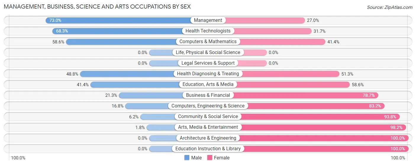 Management, Business, Science and Arts Occupations by Sex in Zip Code 75125