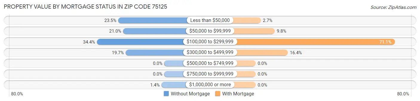 Property Value by Mortgage Status in Zip Code 75125