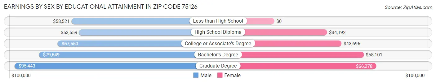 Earnings by Sex by Educational Attainment in Zip Code 75126
