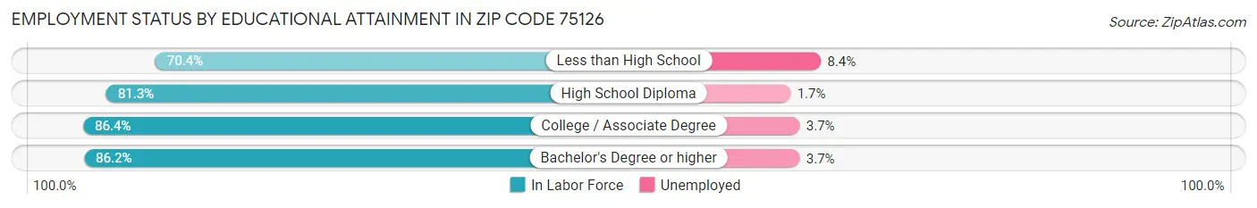 Employment Status by Educational Attainment in Zip Code 75126