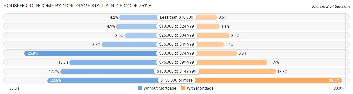 Household Income by Mortgage Status in Zip Code 75126