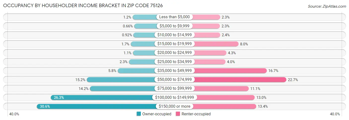 Occupancy by Householder Income Bracket in Zip Code 75126