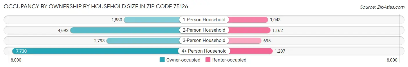 Occupancy by Ownership by Household Size in Zip Code 75126